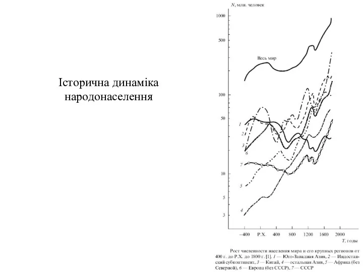 Історична динаміка народонаселення