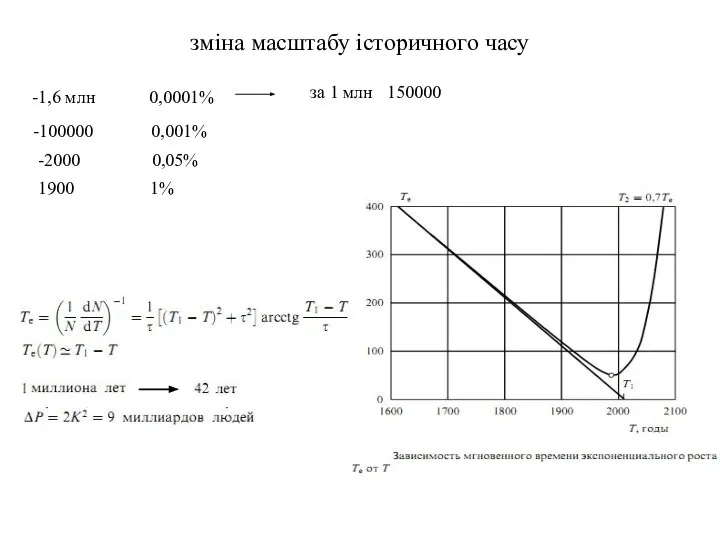 зміна масштабу історичного часу -1,6 млн 0,0001% -100000 0,001% -2000 0,05%