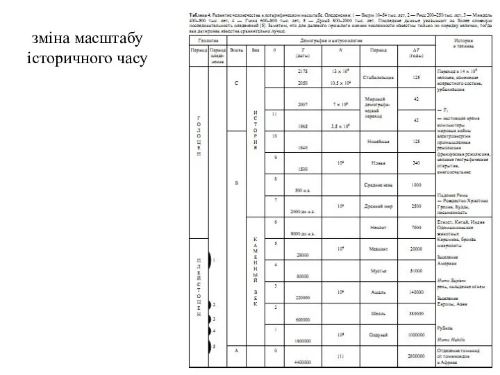 зміна масштабу історичного часу