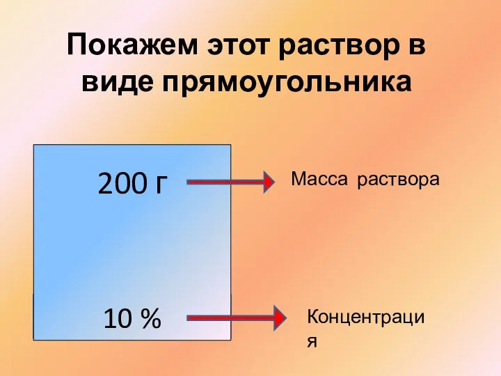 Покажем этот раствор в виде прямоугольника 200 г 10 % Масса раствора Концентрация