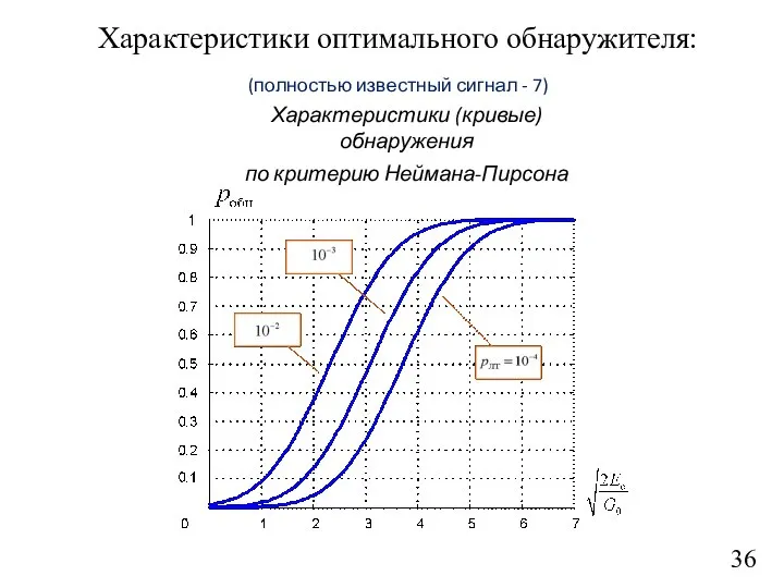 36 Характеристики оптимального обнаружителя: (полностью известный сигнал - 7) Характеристики (кривые) обнаружения по критерию Неймана-Пирсона