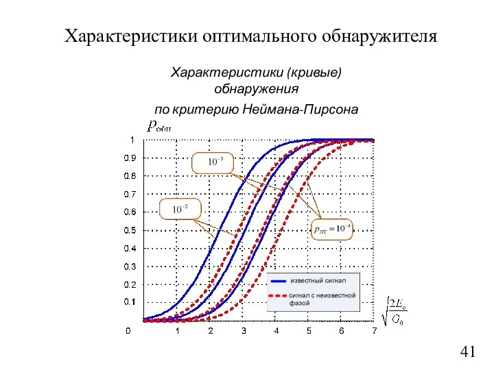 41 Характеристики оптимального обнаружителя Характеристики (кривые) обнаружения по критерию Неймана-Пирсона