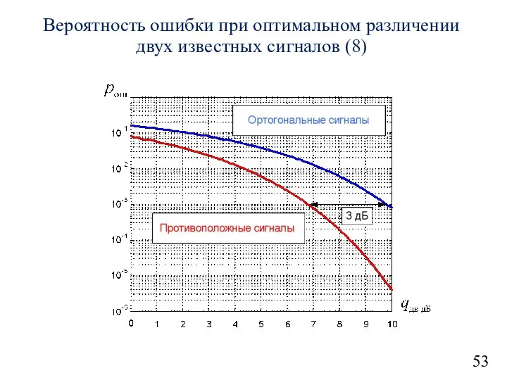 53 Вероятность ошибки при оптимальном различении двух известных сигналов (8)