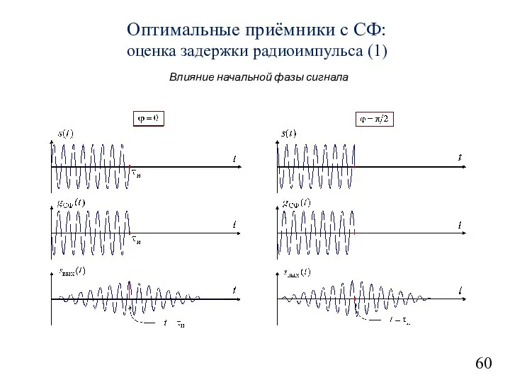 60 Оптимальные приёмники с СФ: оценка задержки радиоимпульса (1) Влияние начальной фазы сигнала