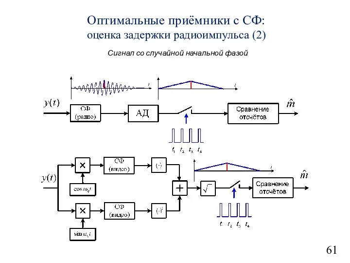 61 Оптимальные приёмники с СФ: оценка задержки радиоимпульса (2) Сигнал со случайной начальной фазой