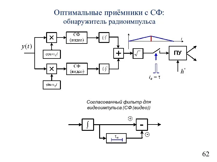 62 Оптимальные приёмники с СФ: обнаружитель радиоимпульса Согласованный фильтр для видеоимпульса (СФ (видео))