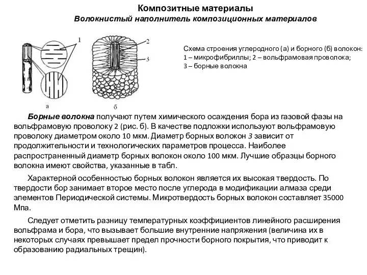 Композитные материалы Волокнистый наполнитель композиционных материалов Борные волокна получают путем химического