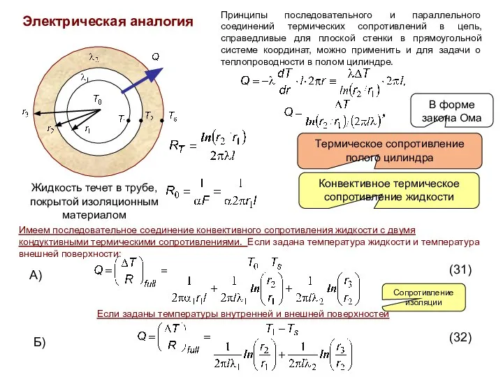 Электрическая аналогия В форме закона Ома Термическое сопротивление полого цилиндра Жидкость