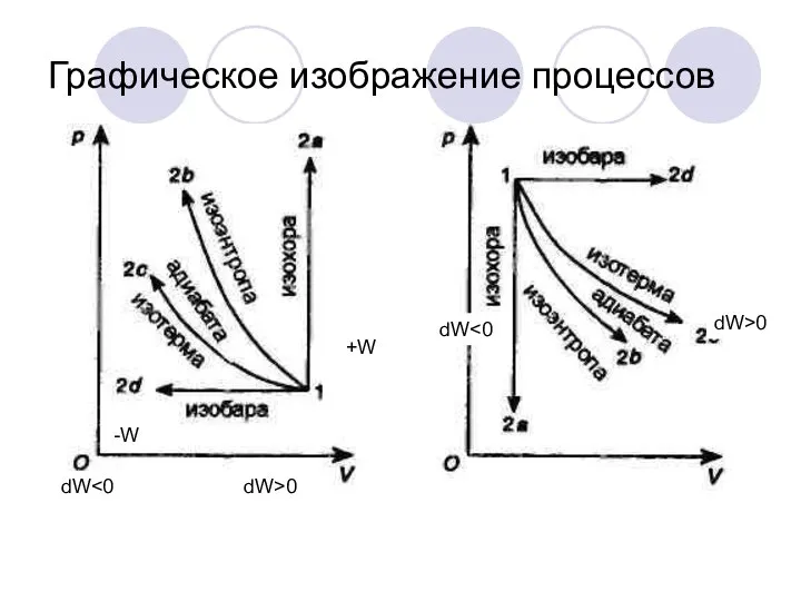 Графическое изображение процессов -W +W dW dW>0 dW dW>0