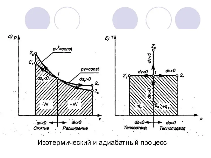 Изотермический и адиабатный процесс +W -W