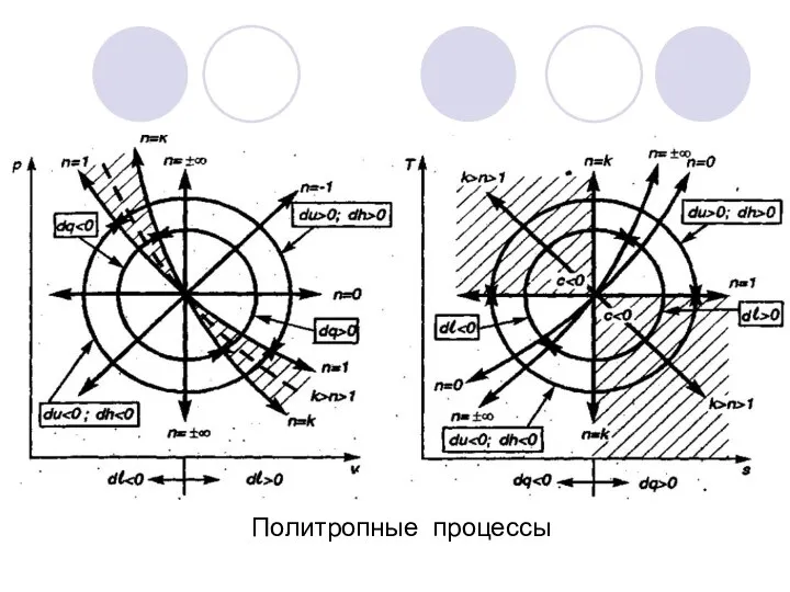 Политропные процессы