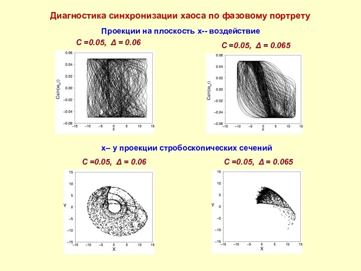 Диагностика синхронизации хаоса по фазовому портрету Проекции на плоскость x-- воздействие