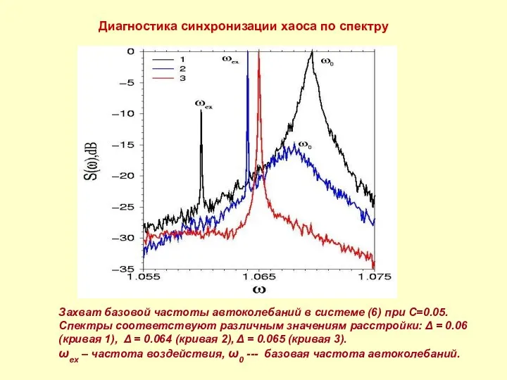 Диагностика синхронизации хаоса по спектру Захват базовой частоты автоколебаний в системе