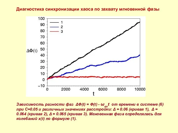 Диагностика синхронизации хаоса по захвату мгновенной фазы Зависимость разности фаз ΔΦ(t)