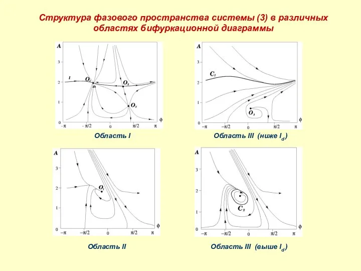Структура фазового пространства системы (3) в различных областях бифуркационной диаграммы Область