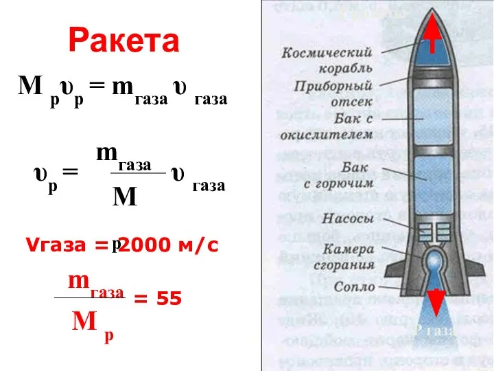 Ракета М рυр = mгаза υ газа