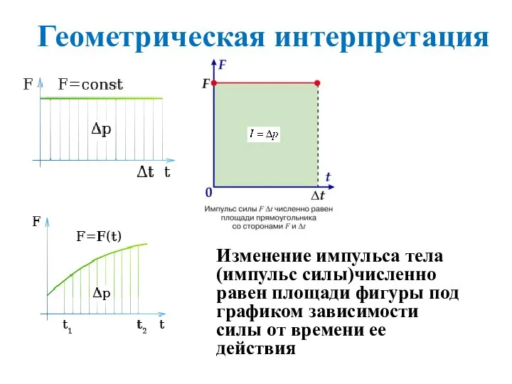 Геометрическая интерпретация Изменение импульса тела (импульс силы)численно равен площади фигуры под