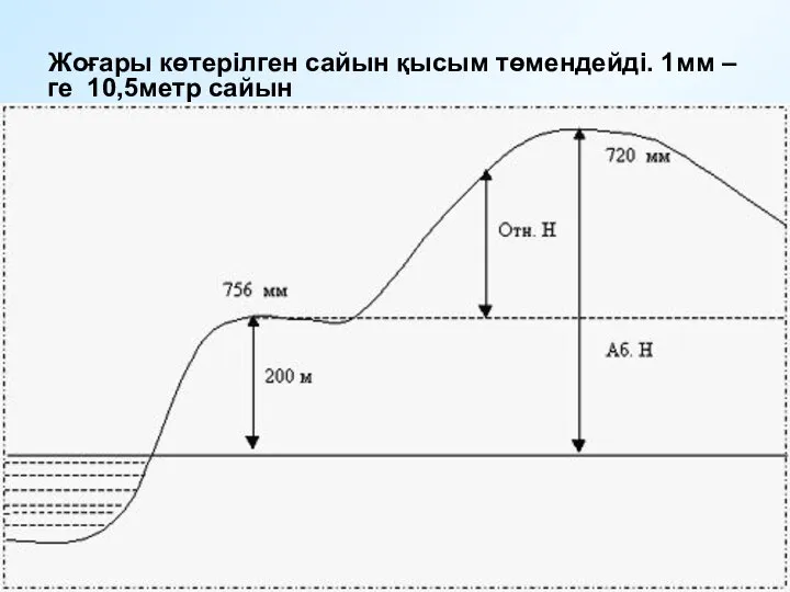 Жоғары көтерілген сайын қысым төмендейді. 1мм –ге 10,5метр сайын