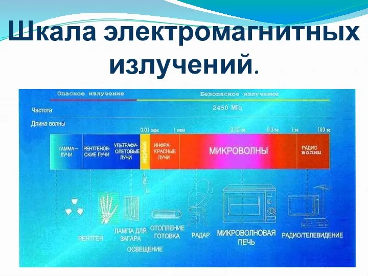 Шкала электромагнитных излучений.