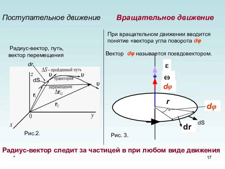 * Рис.2. Радиус-вектор, путь, вектор перемещения Поступательное движение Вращательное движение Радиус-вектор