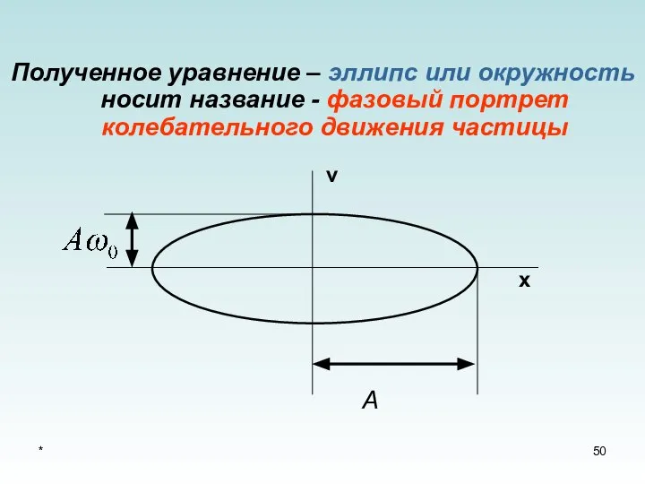 * Полученное уравнение – эллипс или окружность носит название - фазовый портрет колебательного движения частицы