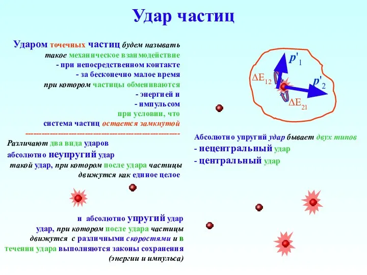 Удар частиц Ударом точечных частиц будем называть такое механическое взаимодействие -