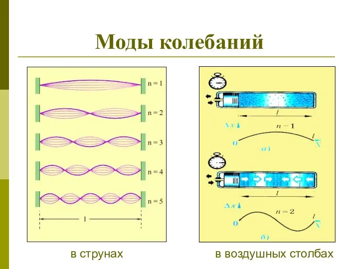 Моды колебаний в струнах в воздушных столбах