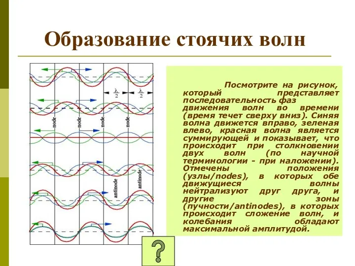 Образование стоячих волн Посмотрите на рисунок, который представляет последовательность фаз движения