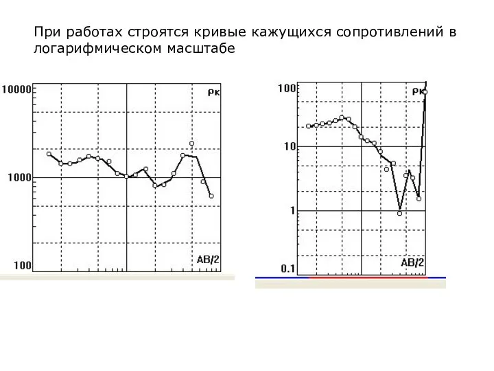 При работах строятся кривые кажущихся сопротивлений в логарифмическом масштабе