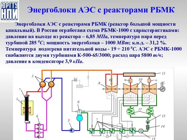 Энергоблоки АЭС с реакторами РБМК Энергоблоки АЭС с реакторами РБМК (реактор
