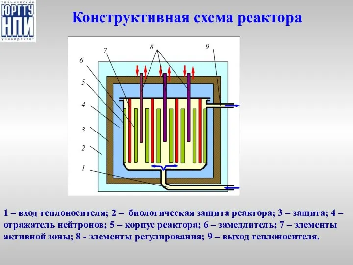 Конструктивная схема реактора 1 – вход теплоносителя; 2 – биологическая защита