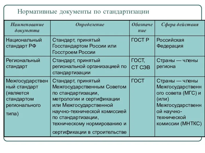 Нормативные документы по стандартизации