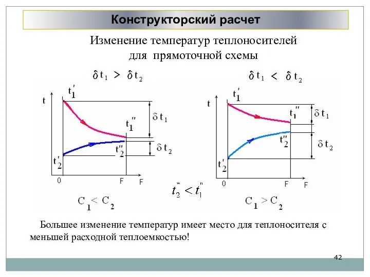 Изменение температур теплоносителей для прямоточной схемы Конструкторский расчет Большее изменение температур