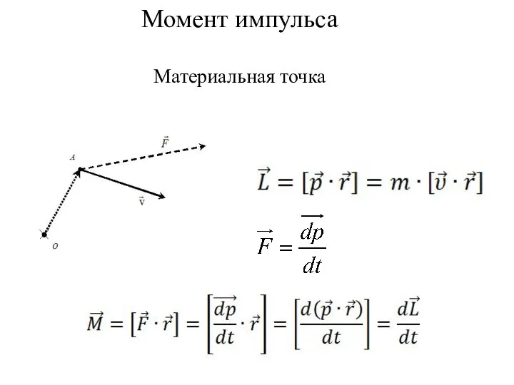 Момент импульса Материальная точка