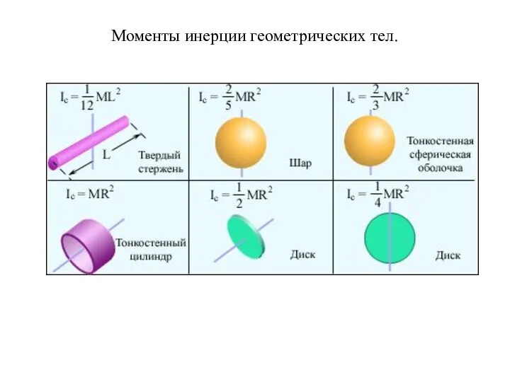 Моменты инерции геометрических тел.