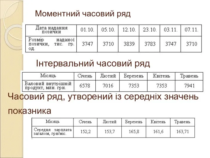 Моментний часовий ряд Інтервальний часовий ряд Часовий ряд, утворений із середніх значень показника