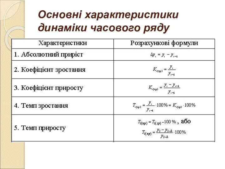 Основні характеристики динаміки часового ряду