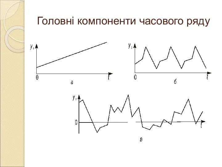 Головні компоненти часового ряду