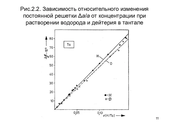 Рис.2.2. Зависимость относительного изменения постоянной решетки Δa/a от концентрации при растворении водорода и дейтерия в тантале