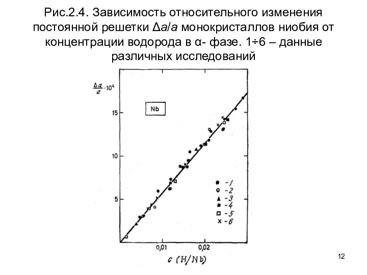 Рис.2.4. Зависимость относительного изменения постоянной решетки Δa/a монокристаллов ниобия от концентрации