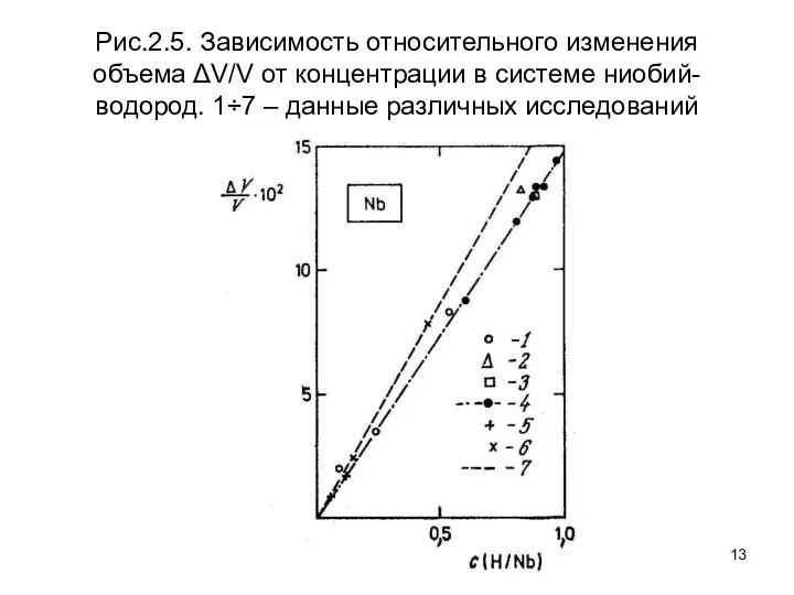 Рис.2.5. Зависимость относительного изменения объема ΔV/V от концентрации в системе ниобий-водород. 1÷7 – данные различных исследований