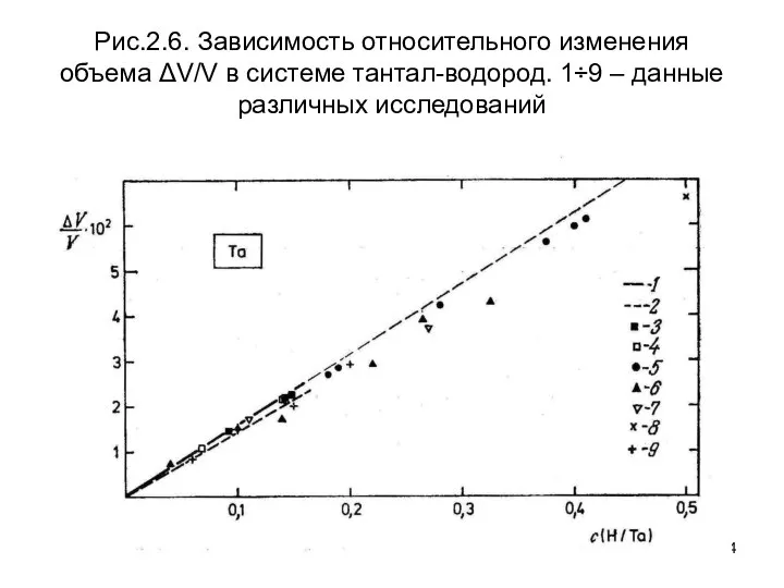 Рис.2.6. Зависимость относительного изменения объема ΔV/V в системе тантал-водород. 1÷9 – данные различных исследований