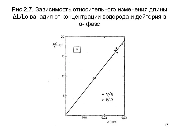 Рис.2.7. Зависимость относительного изменения длины ΔL/Lo ванадия от концентрации водорода и дейтерия в α- фазе