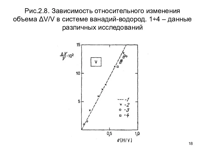 Рис.2.8. Зависимость относительного изменения объема ΔV/V в системе ванадий-водород. 1÷4 – данные различных исследований