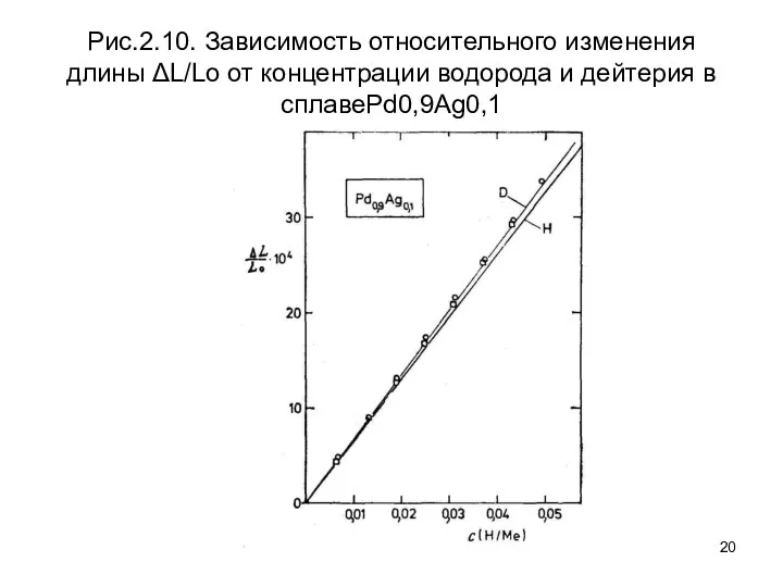 Рис.2.10. Зависимость относительного изменения длины ΔL/Lo от концентрации водорода и дейтерия в сплавеPd0,9Ag0,1