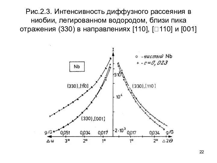 Рис.2.3. Интенсивность диффузного рассеяния в ниобии, легированном водородом, близи пика отражения