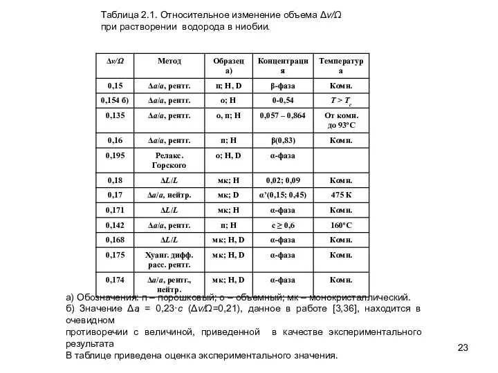 Таблица 2.1. Относительное изменение объема Δv/Ω при растворении водорода в ниобии.