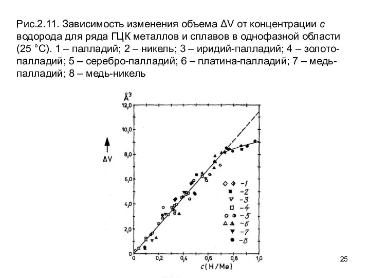 Рис.2.11. Зависимость изменения объема ΔV от концентрации с водорода для ряда