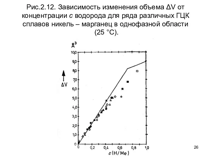 Рис.2.12. Зависимость изменения объема ΔV от концентрации с водорода для ряда