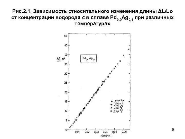 Рис.2.1. Зависимость относительного изменения длины ΔL/Lo от концентрации водорода с в сплаве Pd0,9Ag0,1 при различных температурах